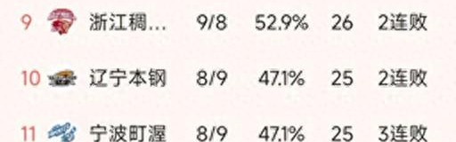 CBA排名一夜大变！上海第2，北京第5，辽宁4分憾负，深圳绝杀