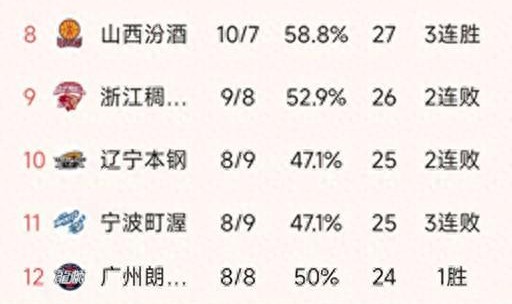 CBA排名一夜大变！上海第2，北京第5，辽宁4分憾负，深圳绝杀