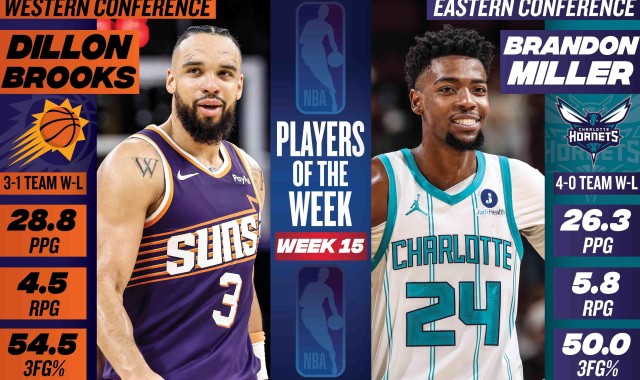 开云体育下载-NBA第15周周最佳：西部狄龙-布鲁克斯、东部布兰登-米勒